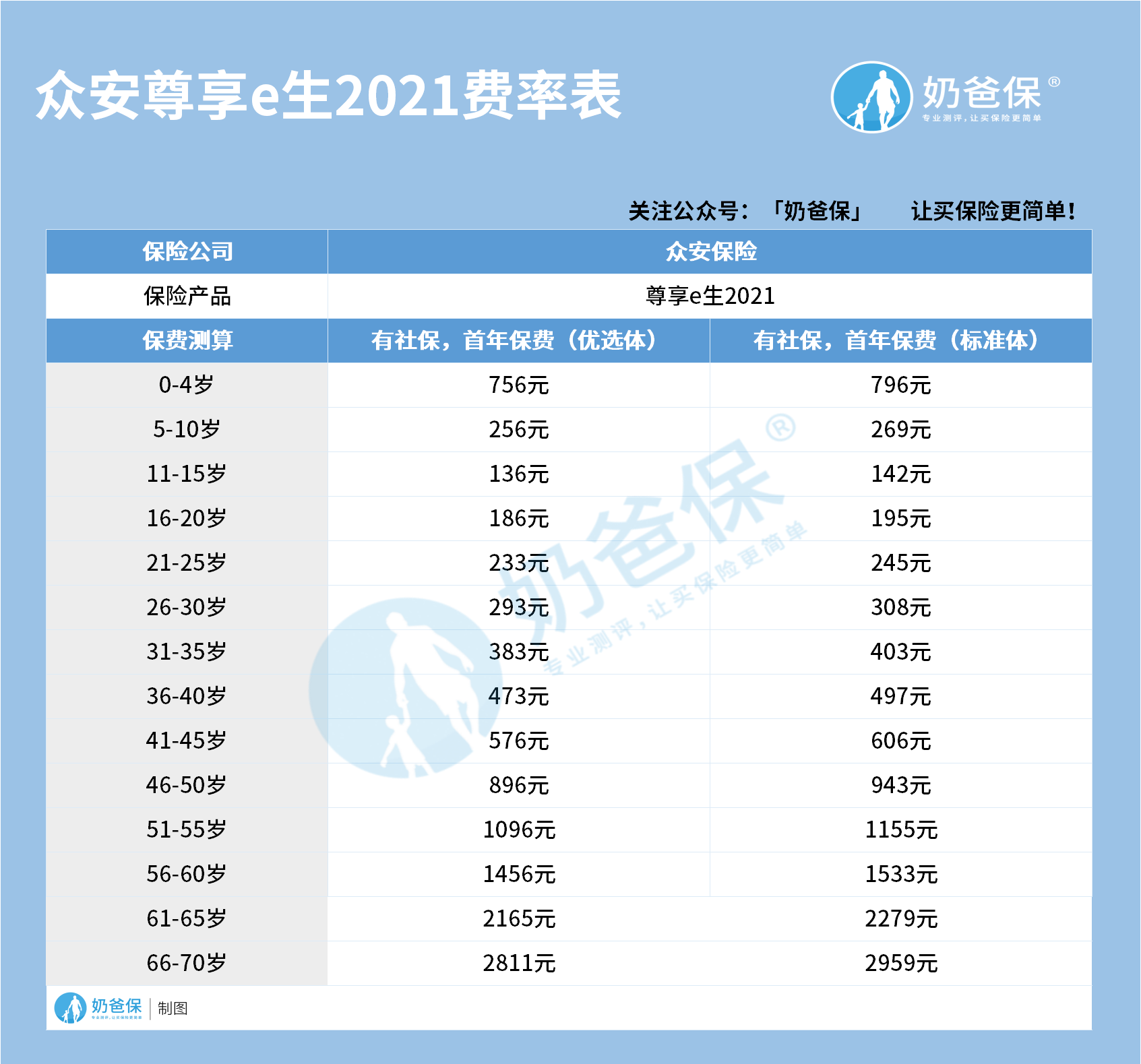 众安尊享e生2021保费
