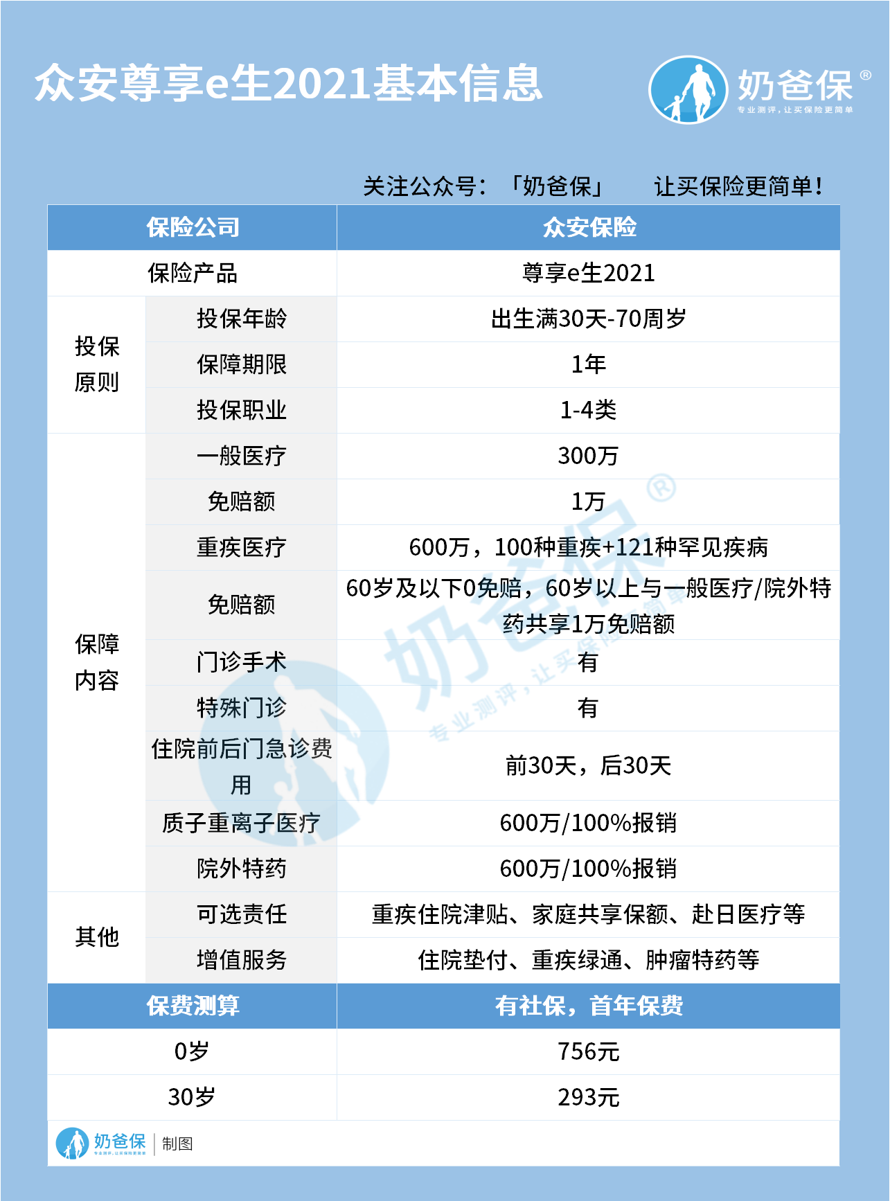 众安尊享e生2021