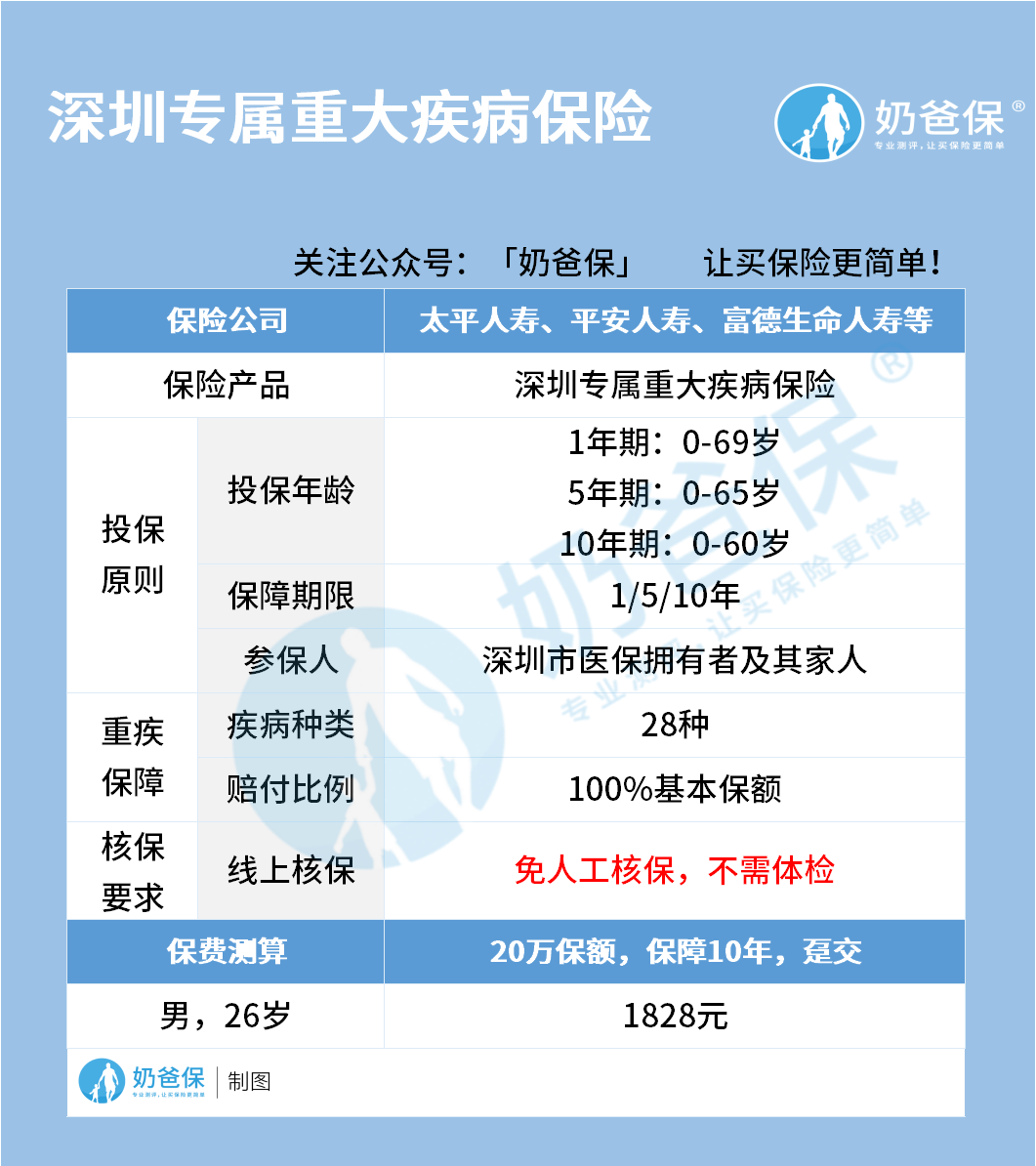深圳专属重大疾病保险
