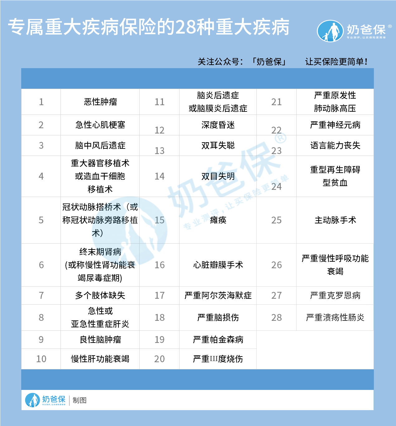 专属重大疾病保险的28种重大疾病 专属重大疾病保险的28种重大疾病