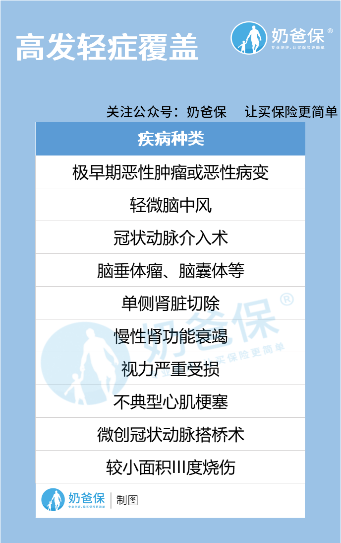 高发轻症覆盖