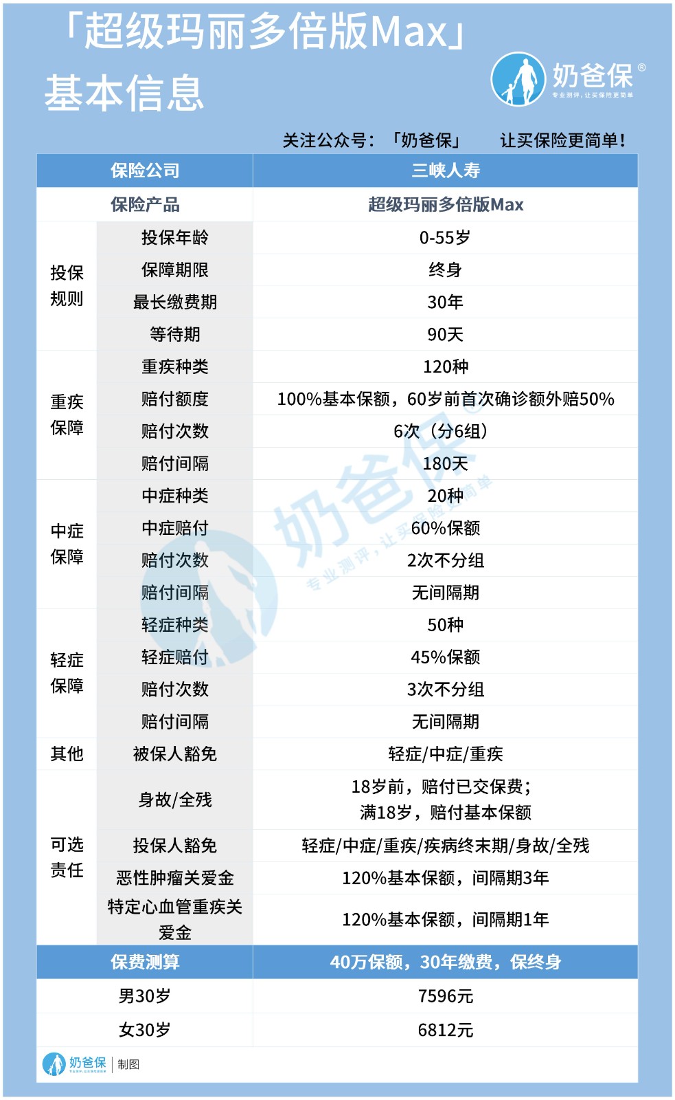 超级玛丽重疾险多倍版Max