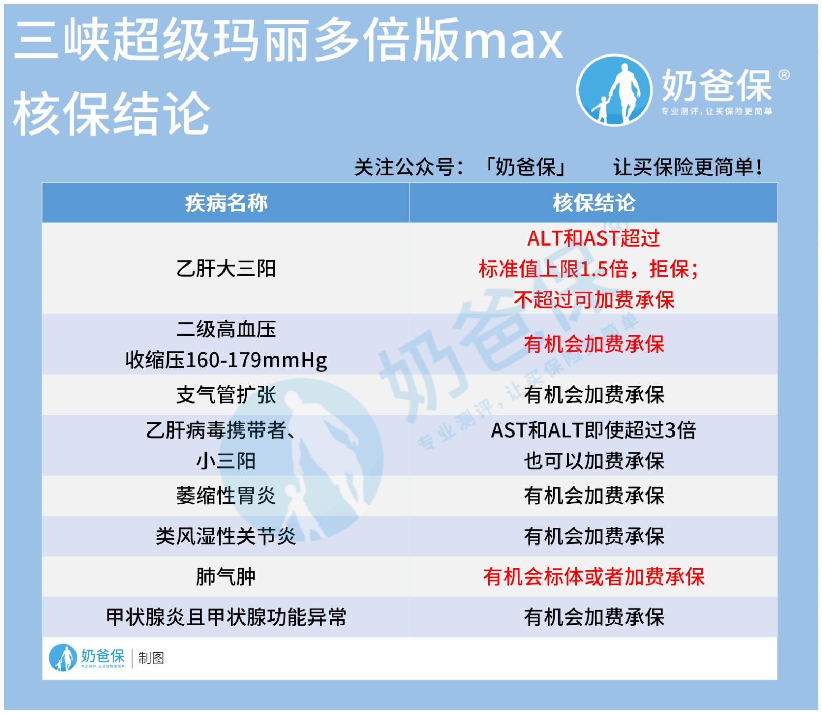 三峡超级玛丽多倍版承保疾病