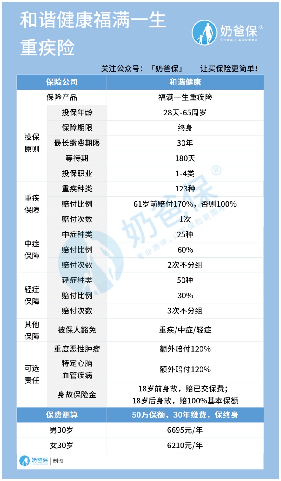 和谐健康福满一生对比和谐健康福乐保哪个好