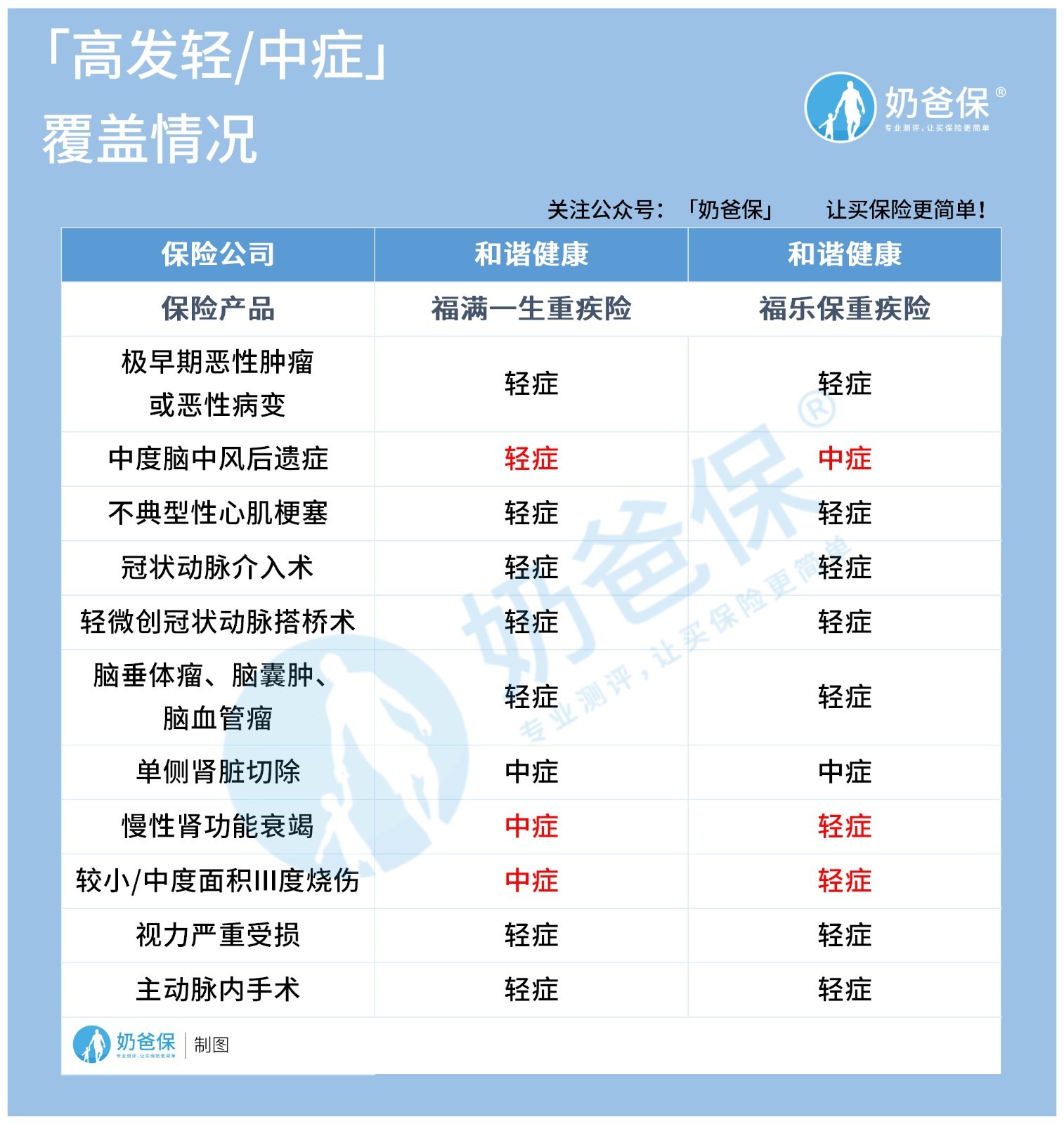和谐健康福满一生对比和谐健康福乐保哪个好