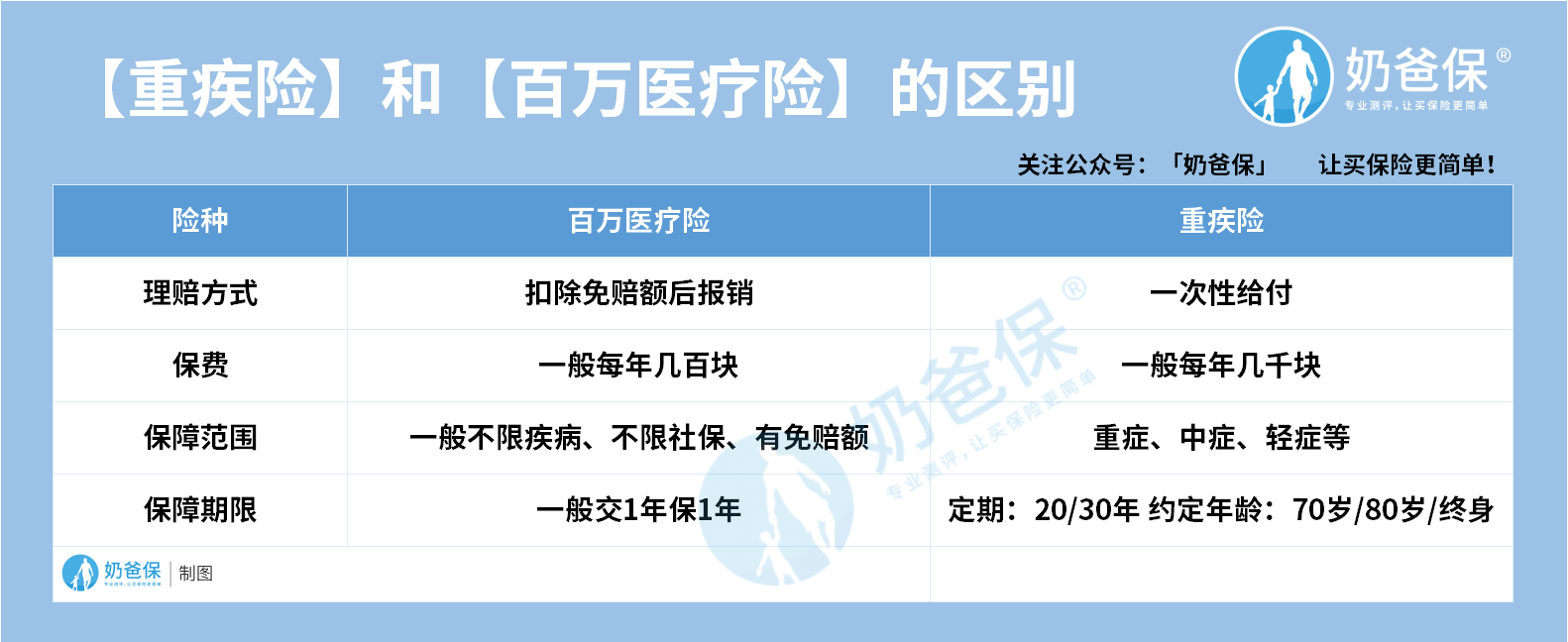 重疾险和百万医疗险的区别