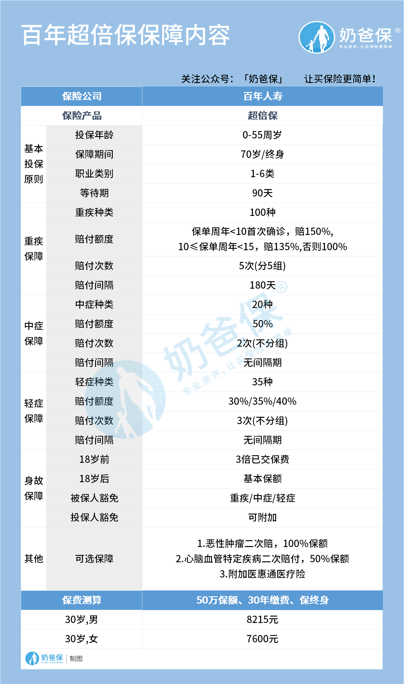 百年超倍保保障内容