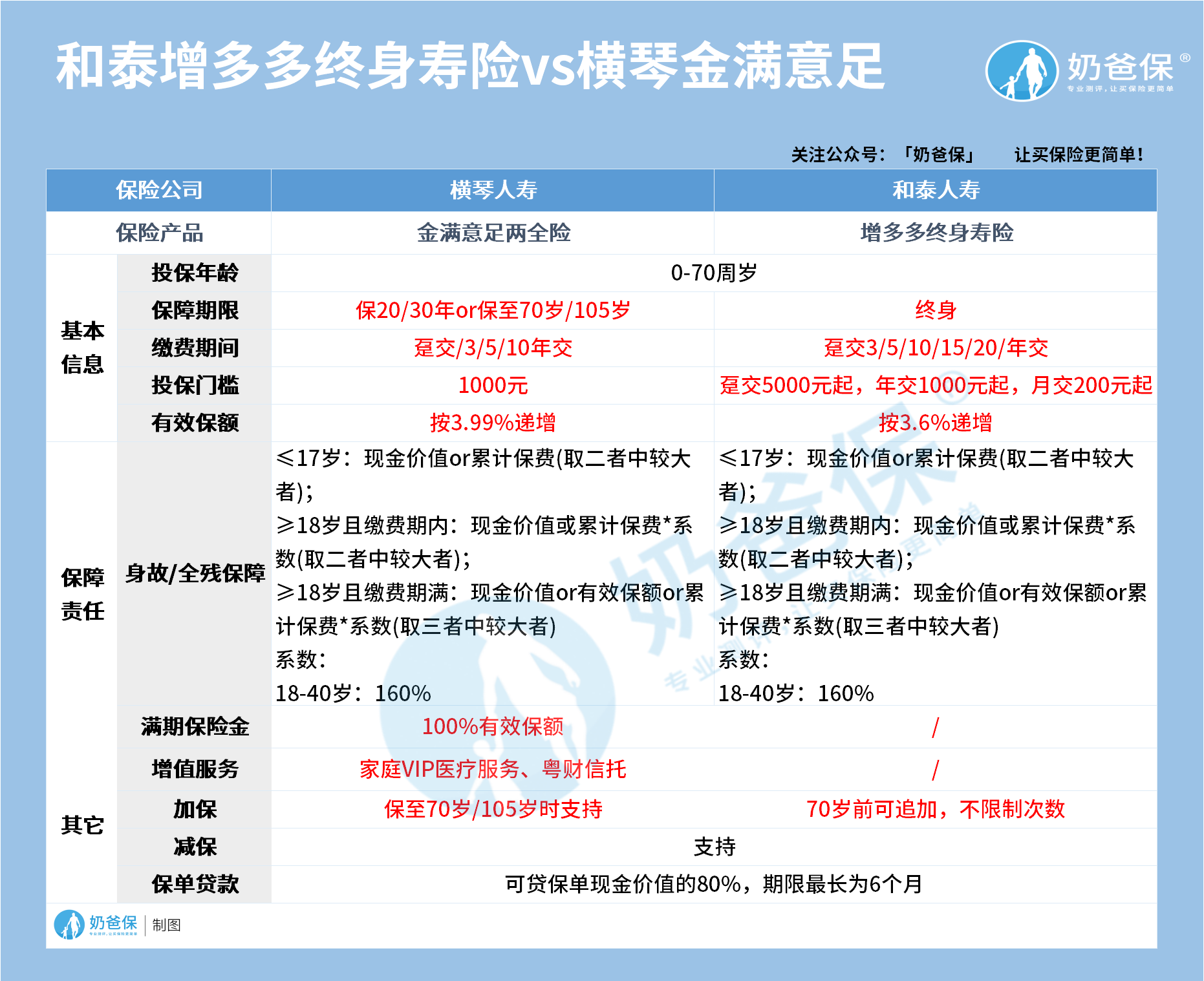 横琴人寿金满意足对比增多多增额寿险