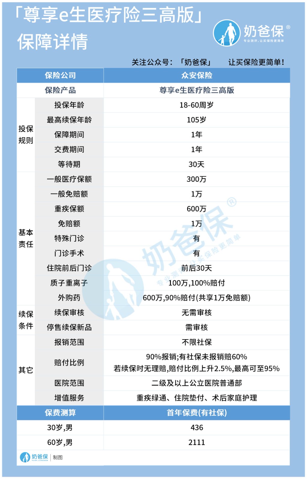 尊享e生医疗险三高版保障如何？