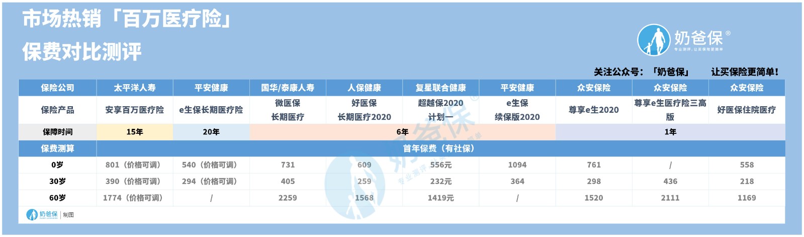尊享e生医疗险三高版保障如何？