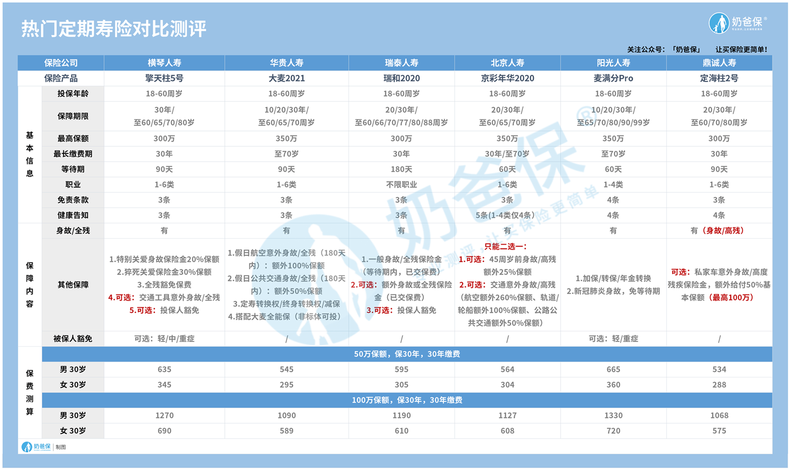 定期寿险哪个产品好