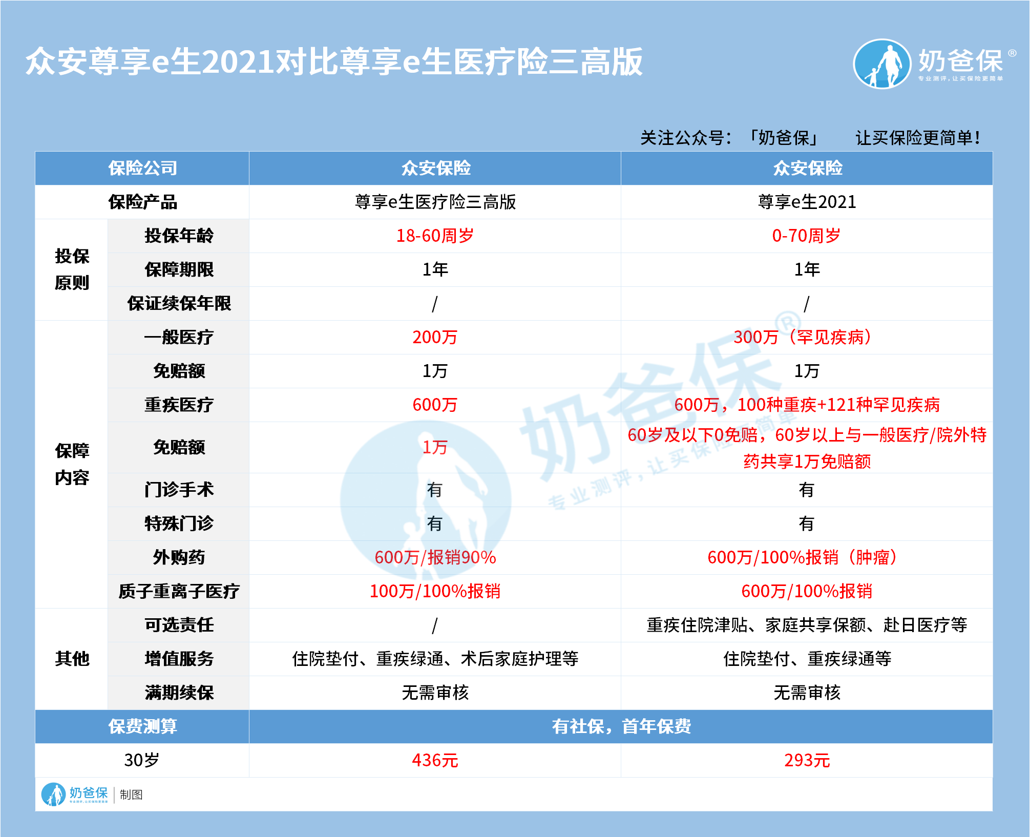 众安尊享e生2021对比尊享e生医疗险三高版
