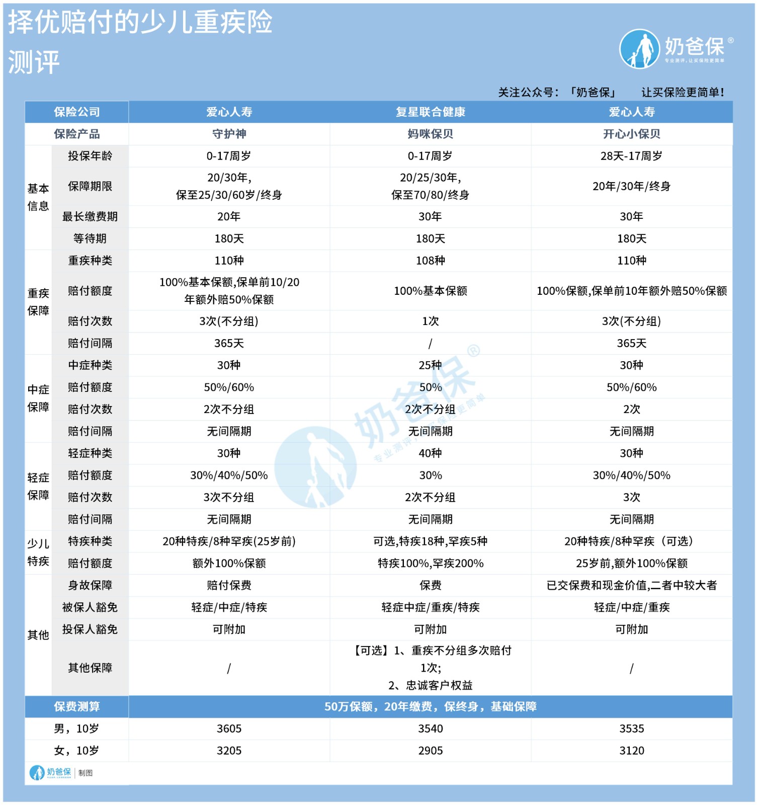 可以择优理赔的少儿重疾险有哪些？