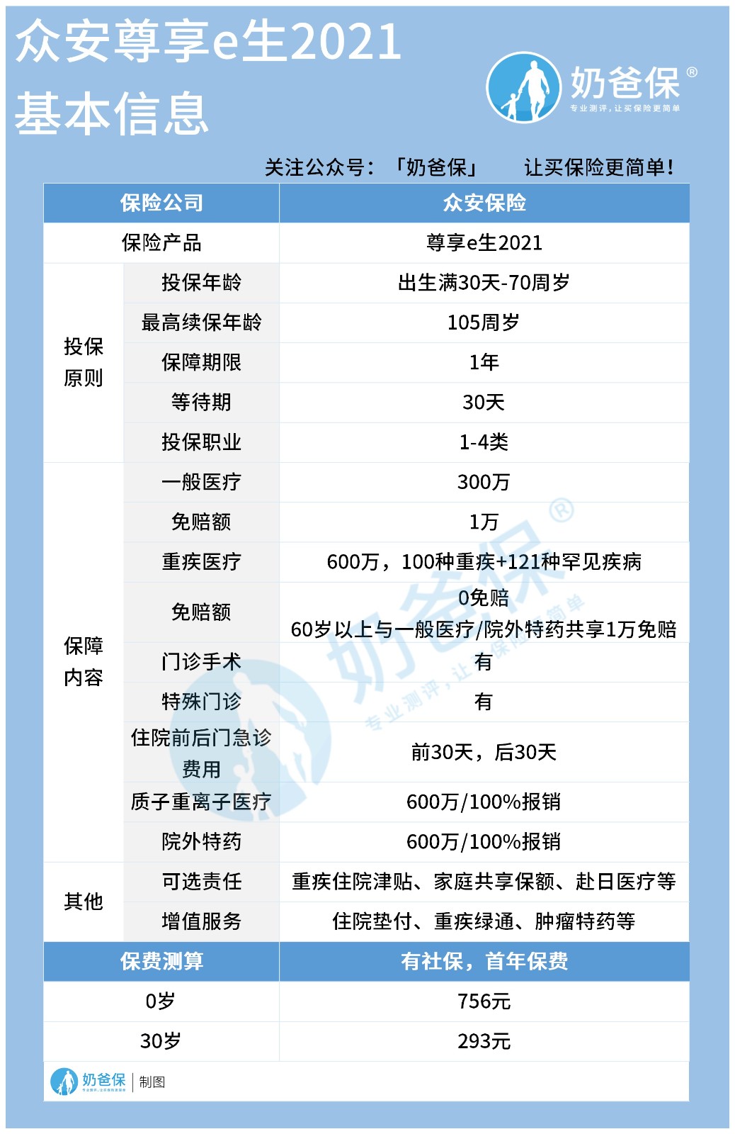 众安尊享e生2021百万医疗险怎么样？