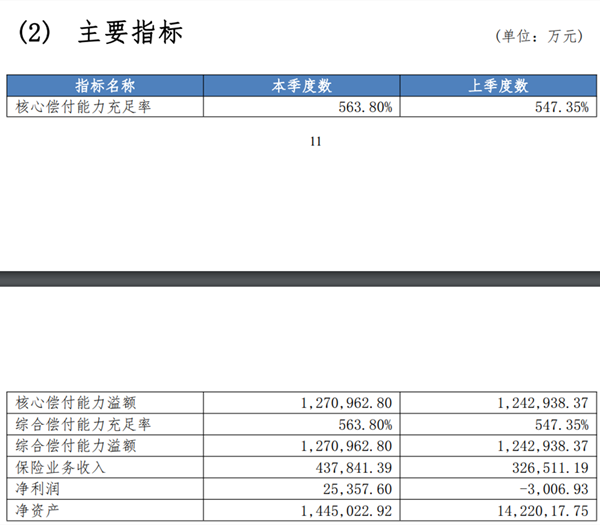 众安保险偿付能力