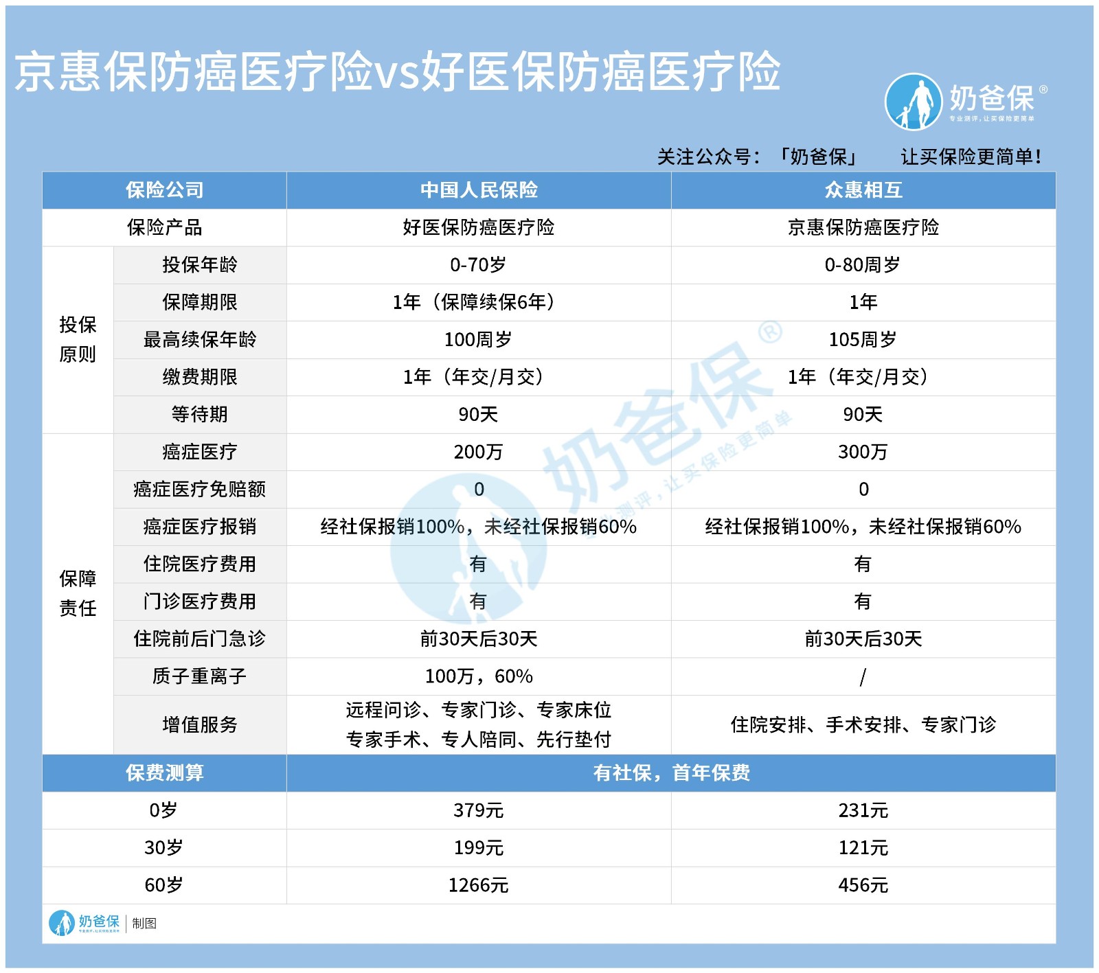 京惠保防癌医疗险对比好医保