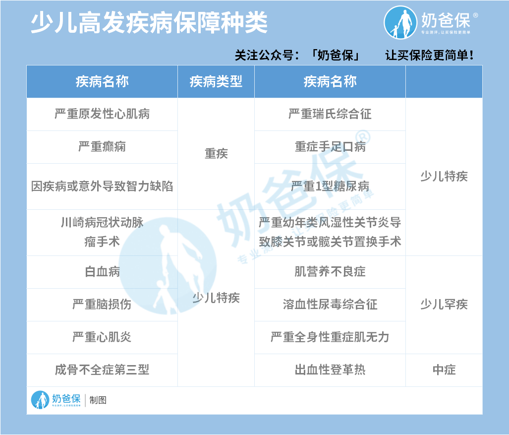 少儿高发疾病保障种类