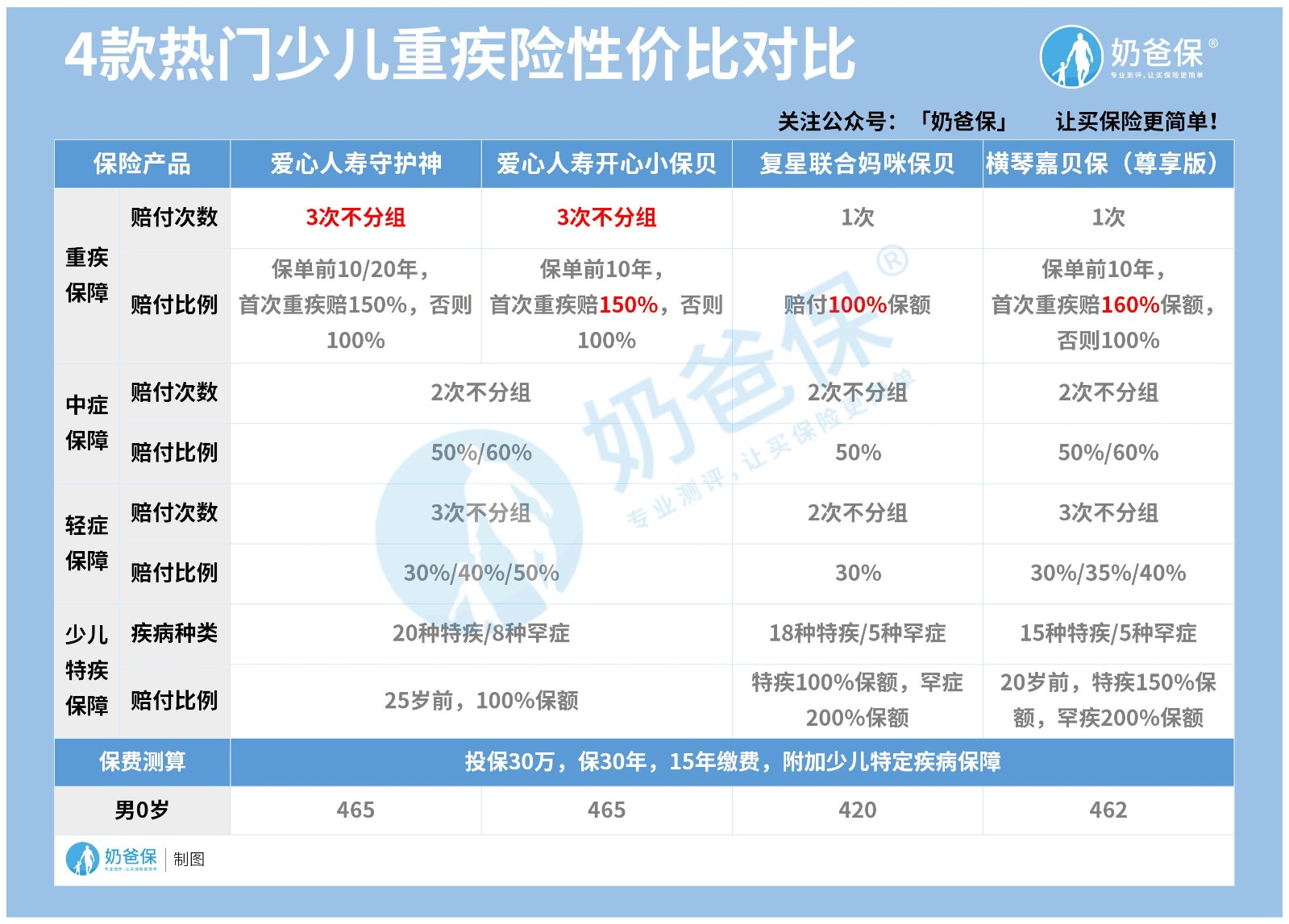 4款热门少儿重疾险性价比对比