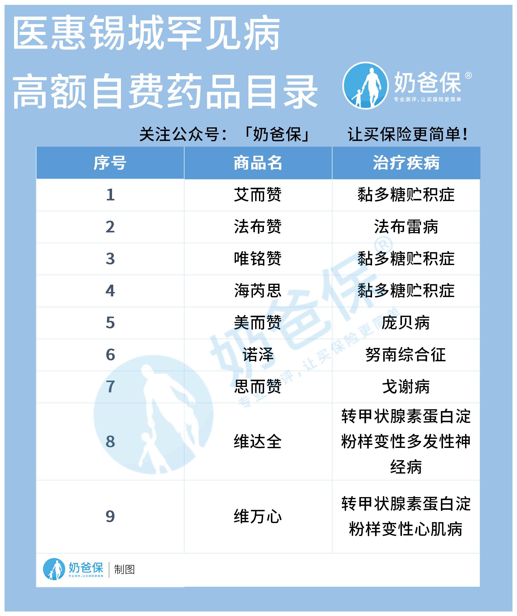 医惠锡城罕见病高额自费药品