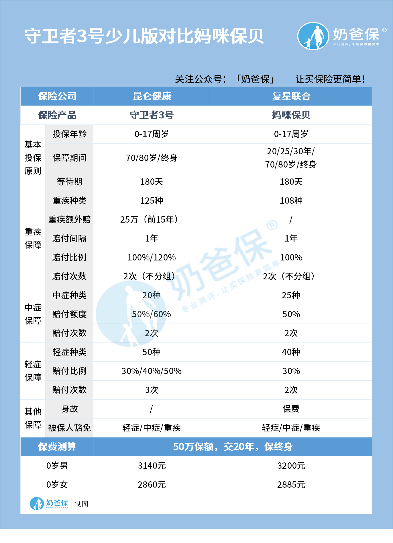 守卫者3号少儿版对比妈咪保贝