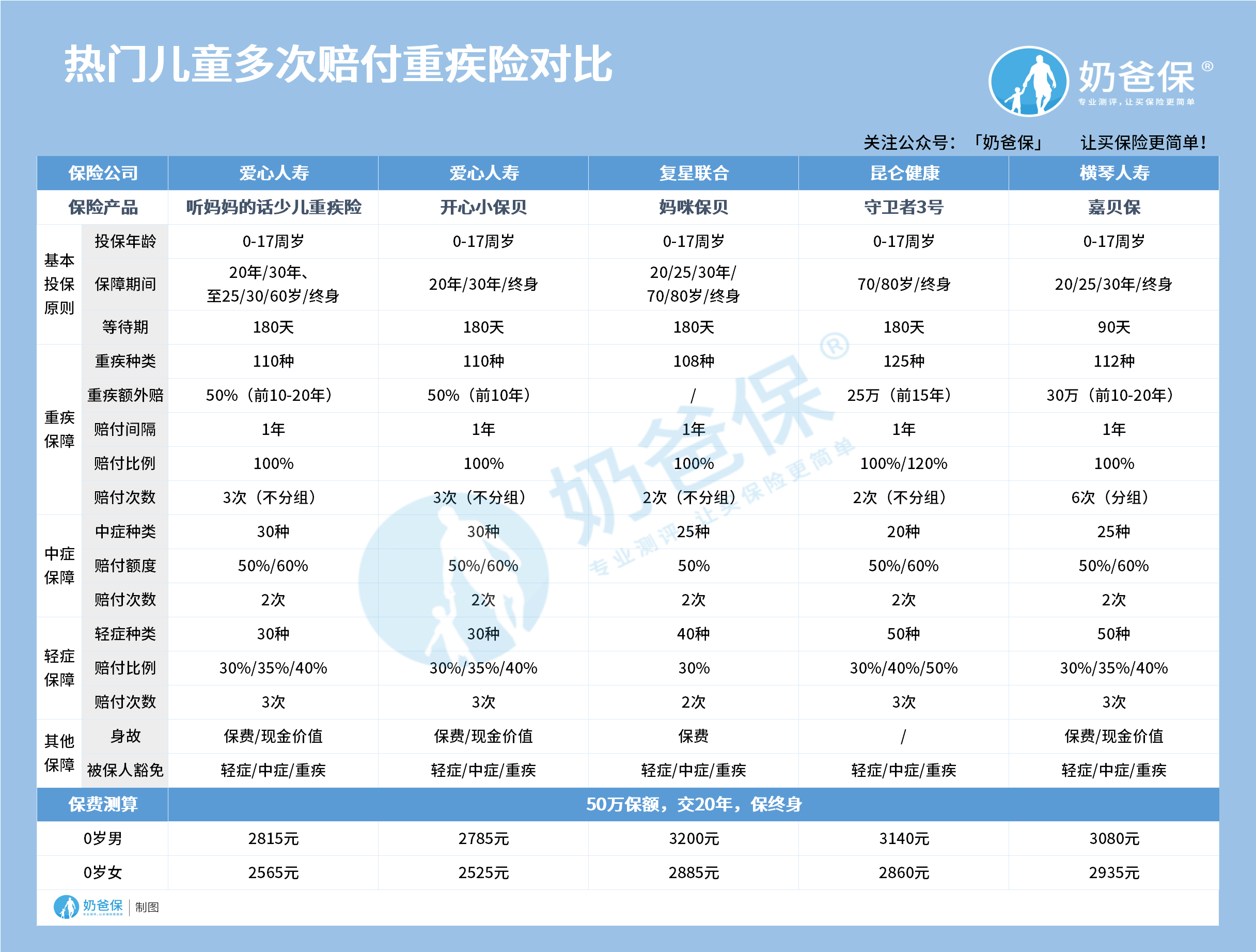 热门儿童多次赔付重疾险对比