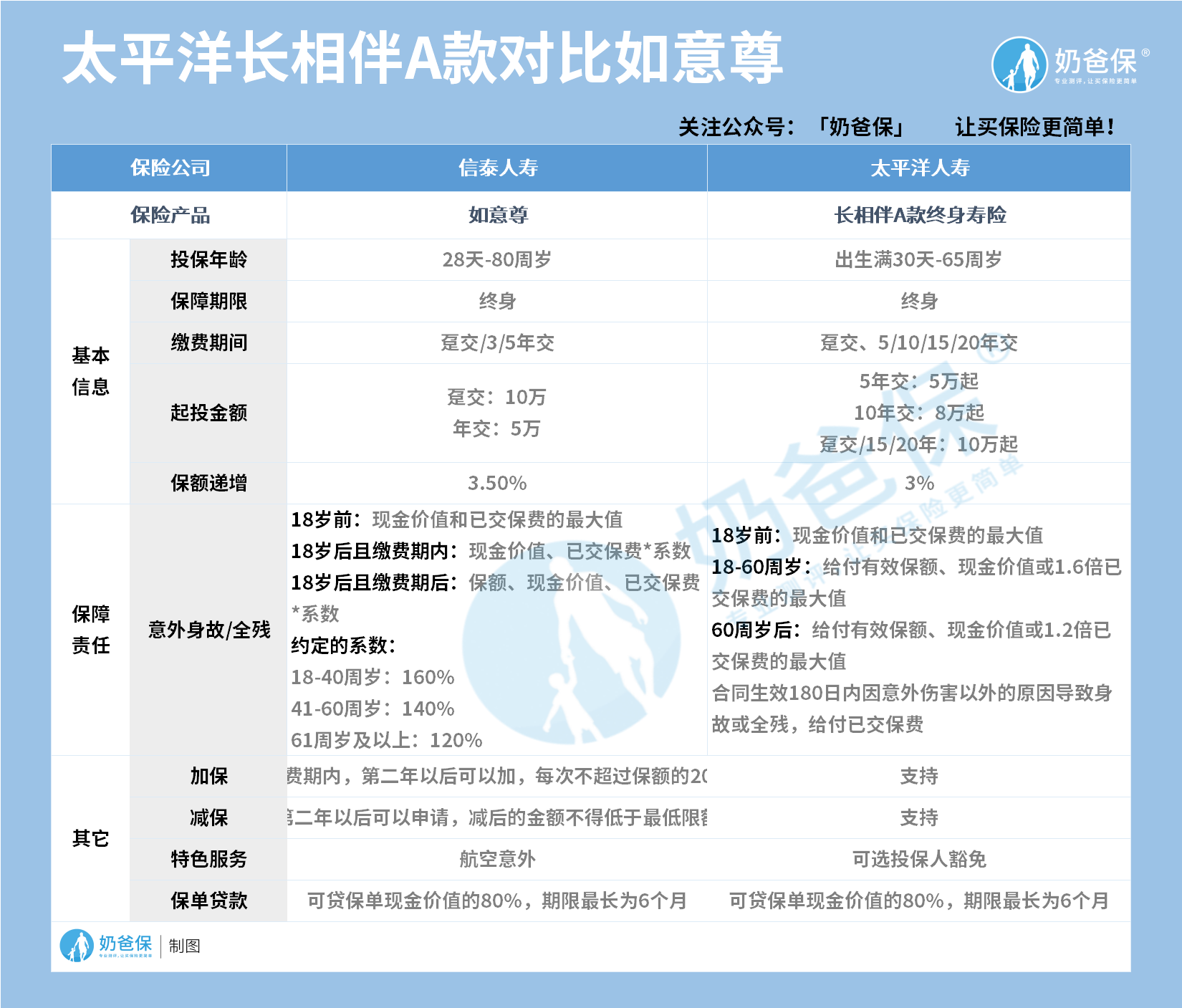 太平洋长相伴A款对比如意尊