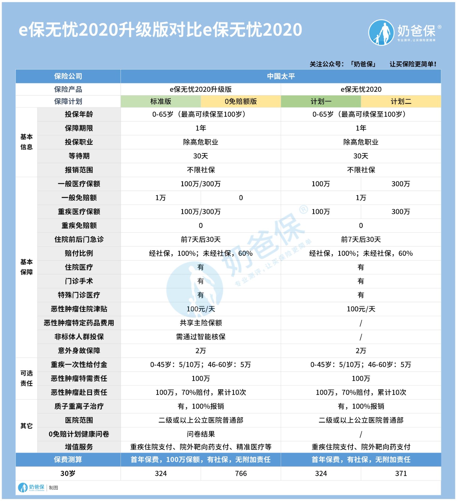 e保无忧2020升级版和e保无忧2020，有什么区别？