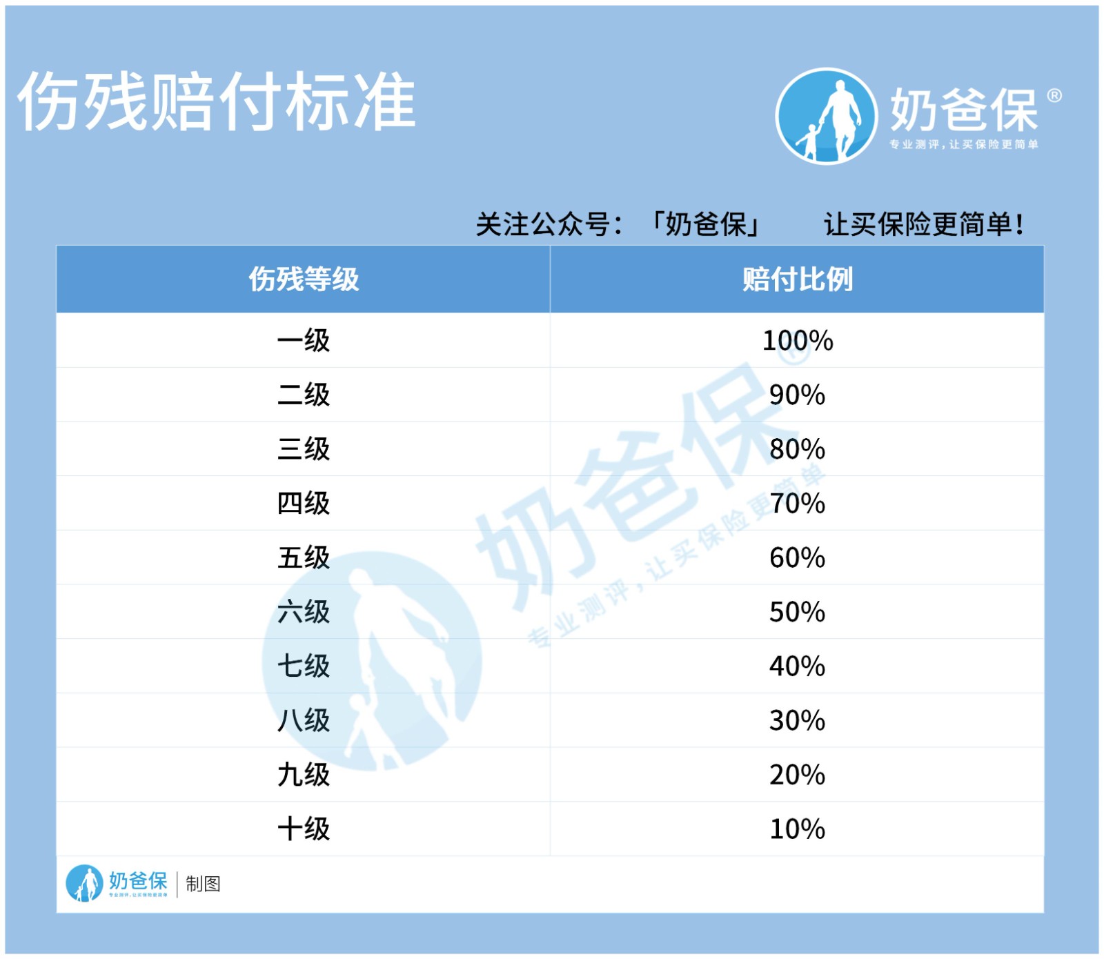 东莞安心保疾病种类伤残标准赔付