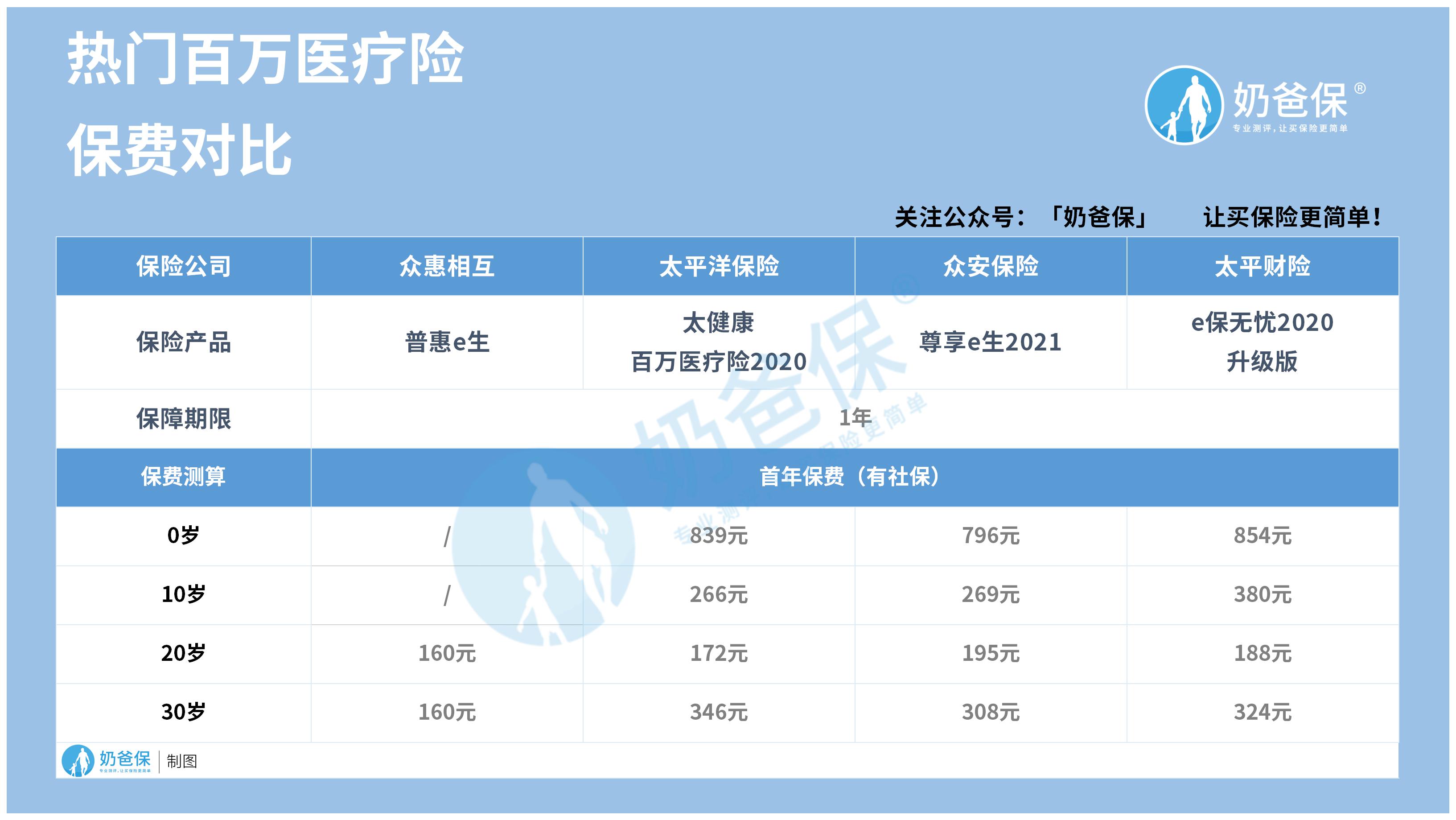 热门百万医疗险保费 热门百万医疗险保费