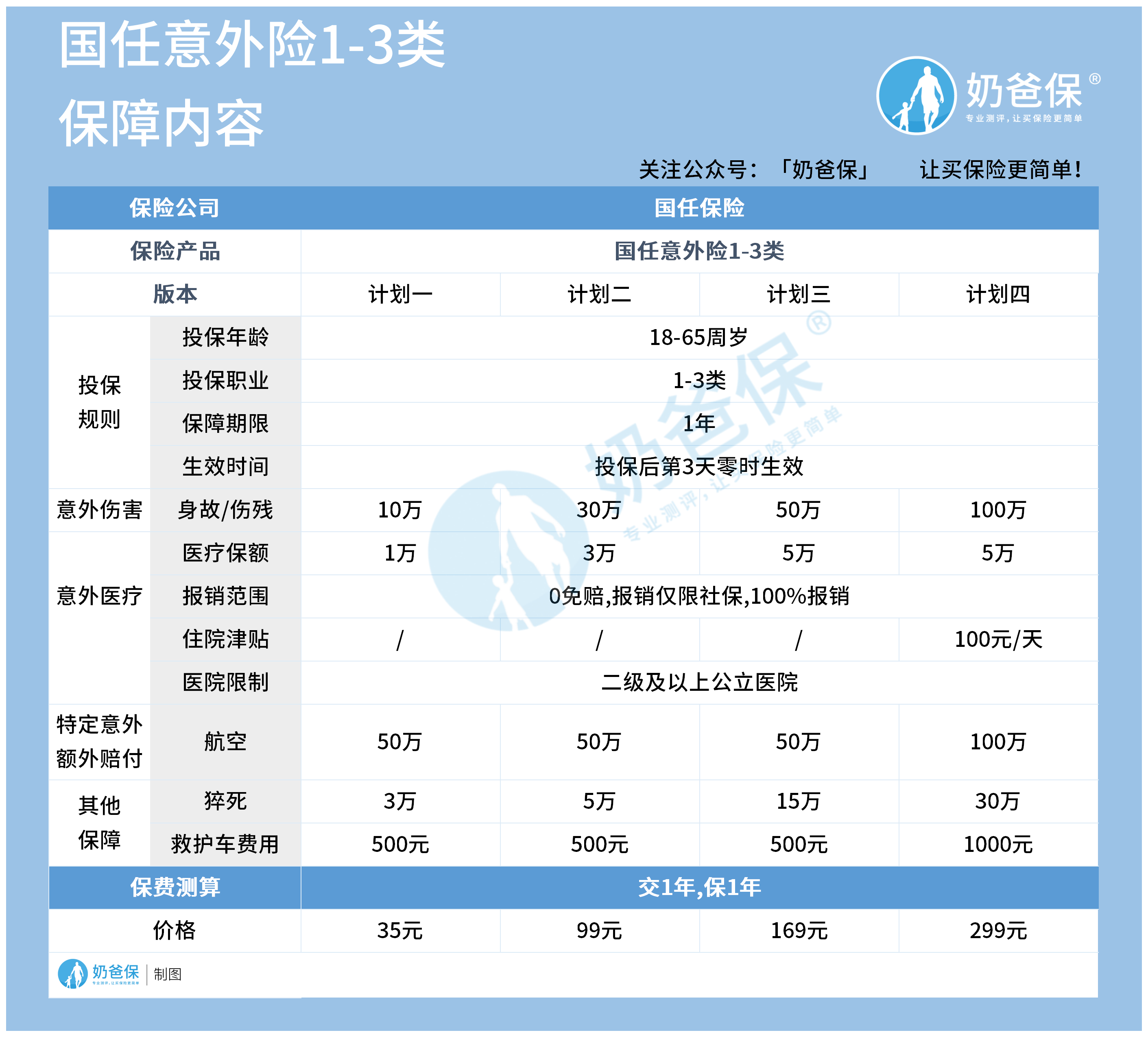 国任意外险1-3类是否值得配置？