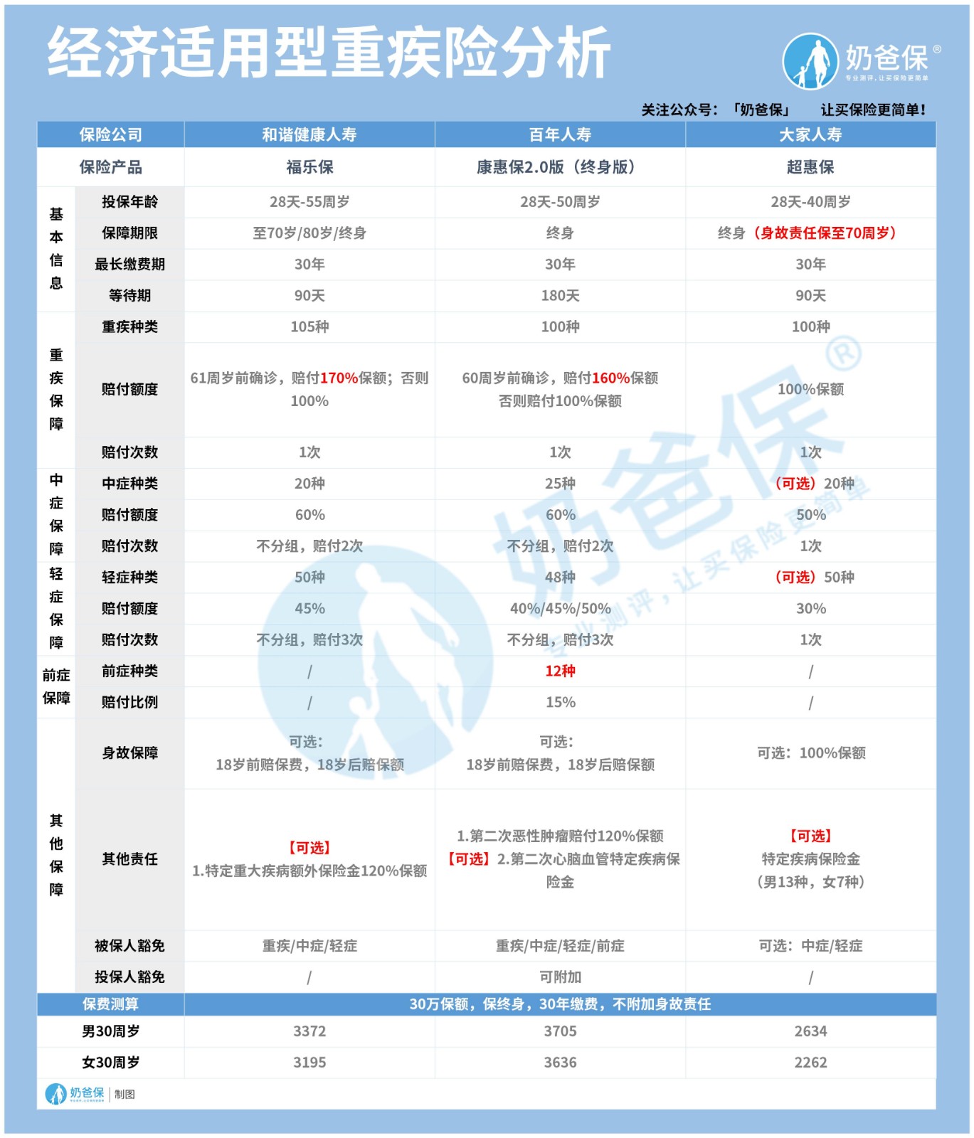 经济适用型重疾险