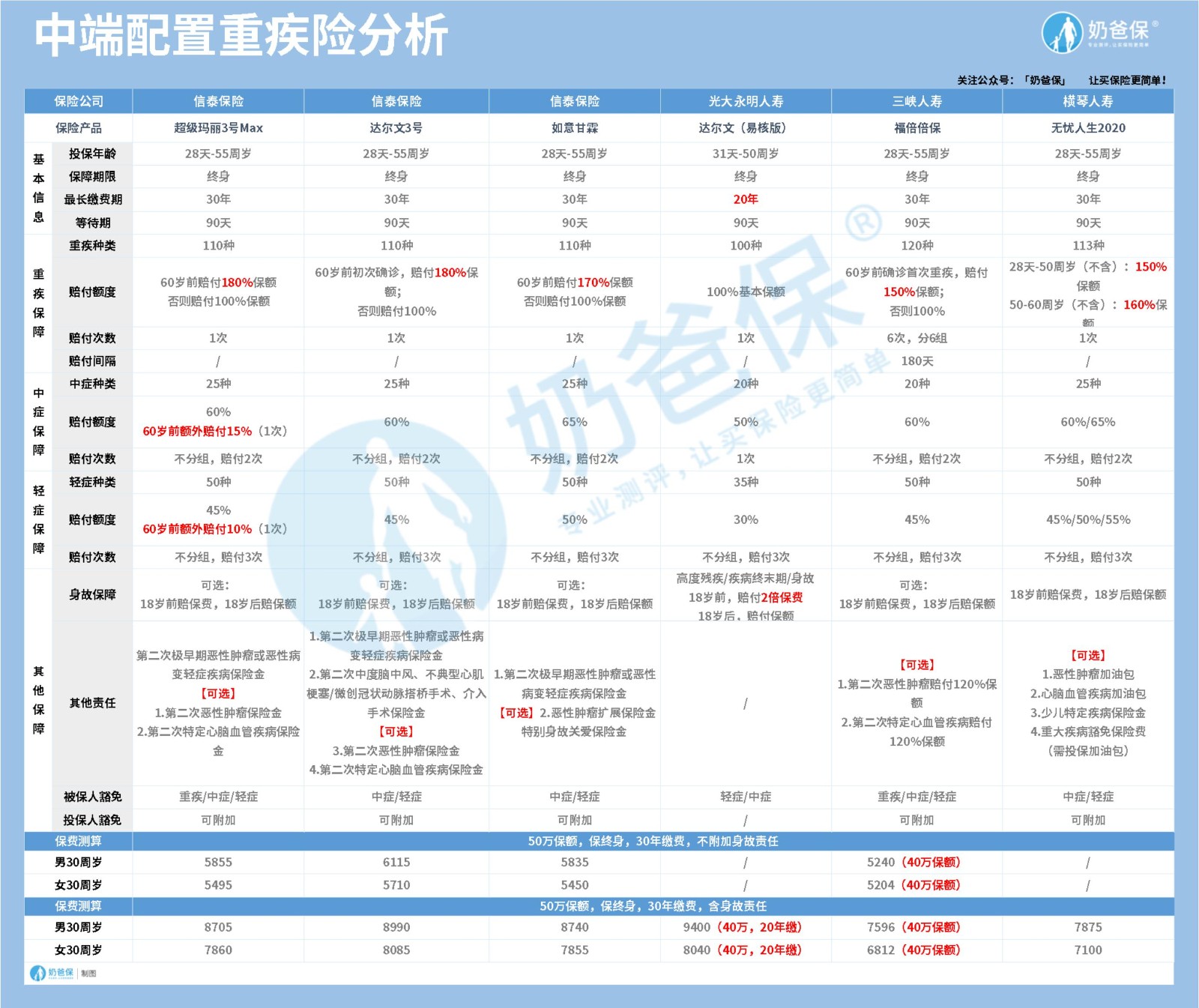 中端配置重疾险分析
