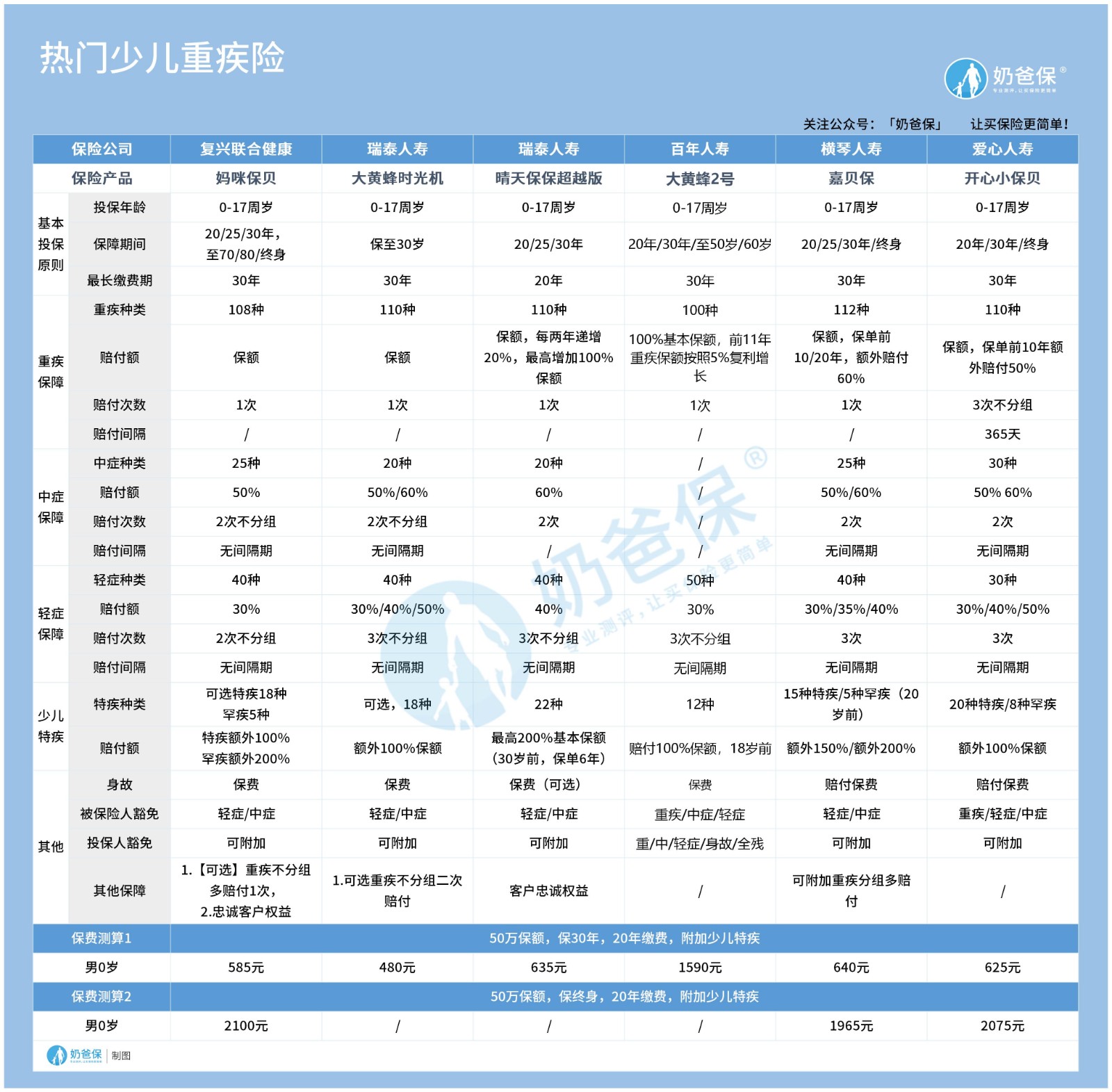 热门少儿重疾险