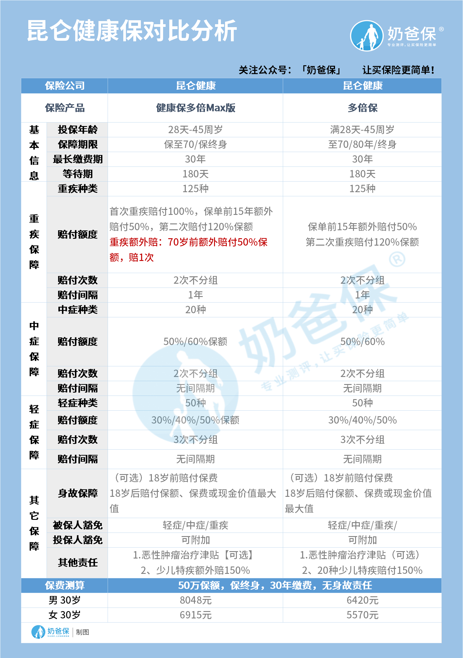昆仑健康保对比分析