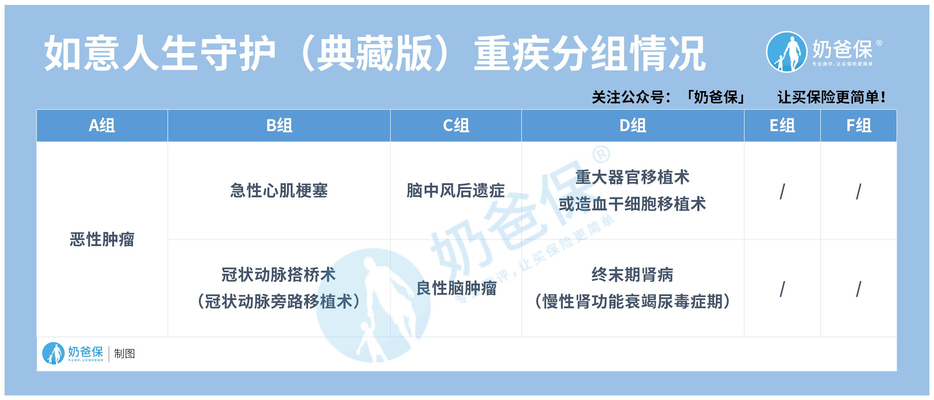 高发重疾分组情况