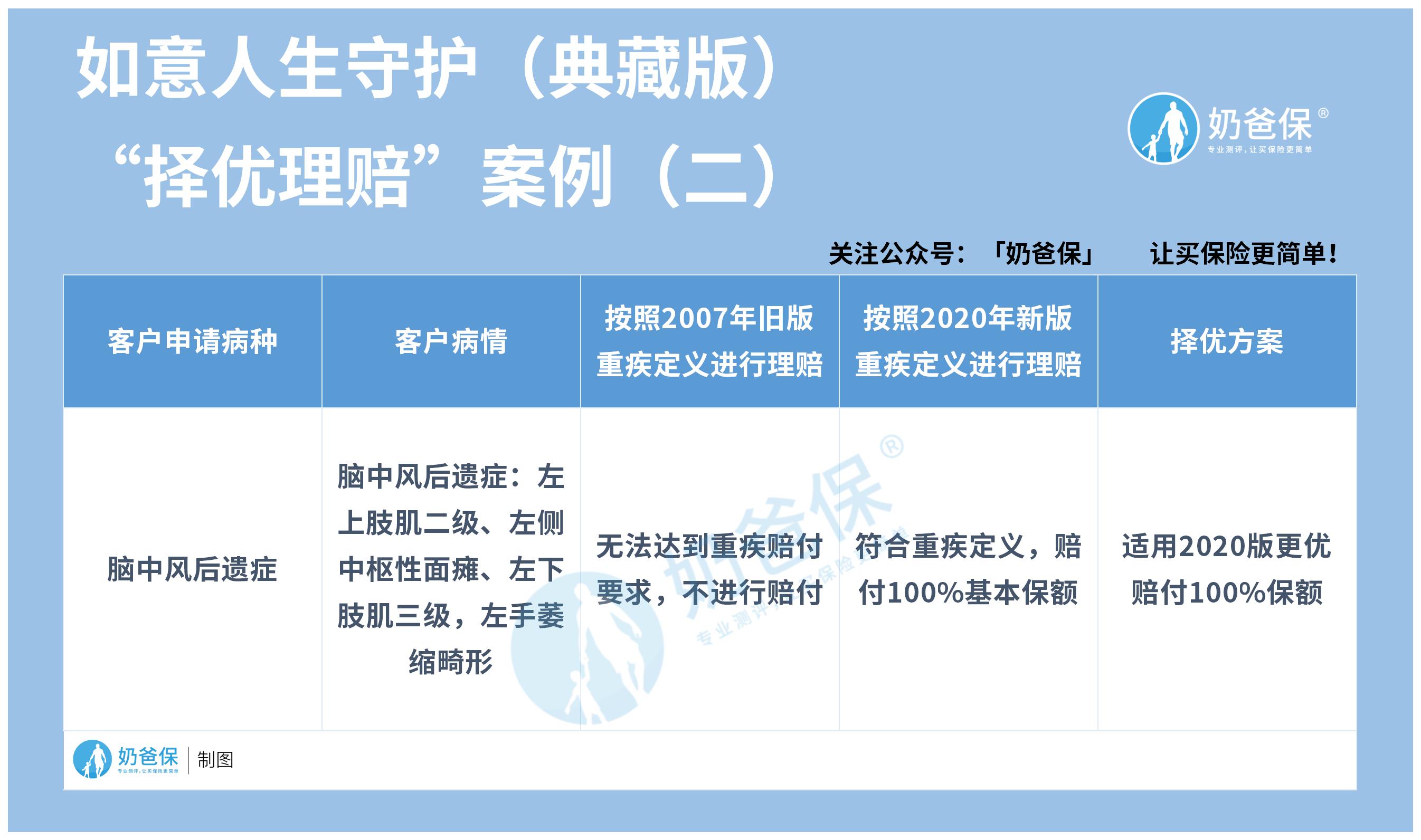 择优理赔