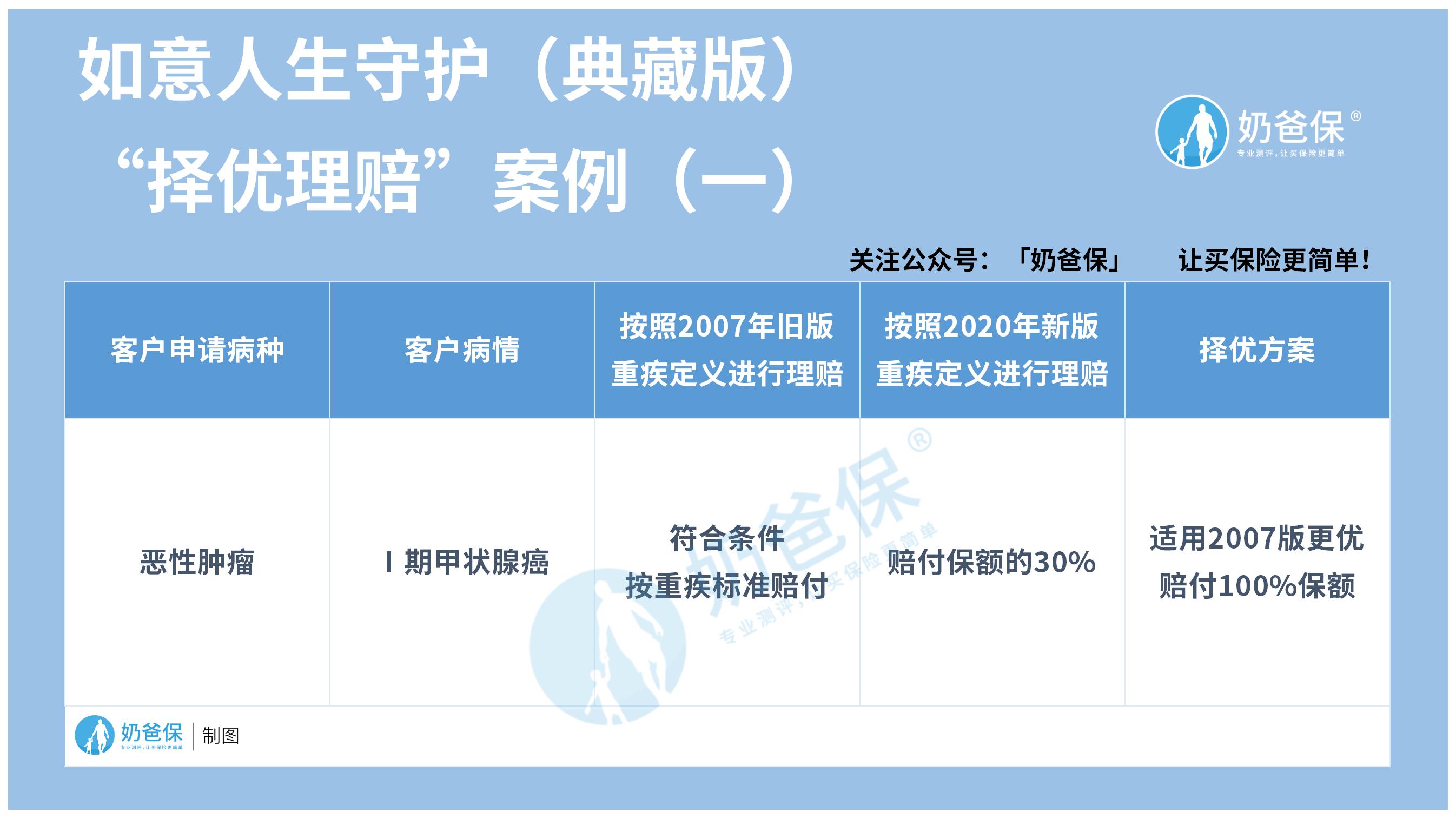 择优理赔