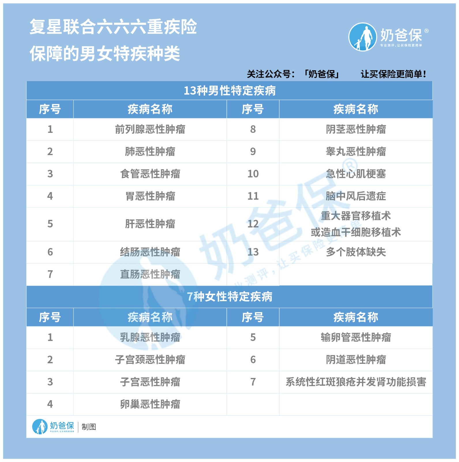 复星联合六六六重大疾病保险好吗? 复星联合六六六重大疾病保险好吗?