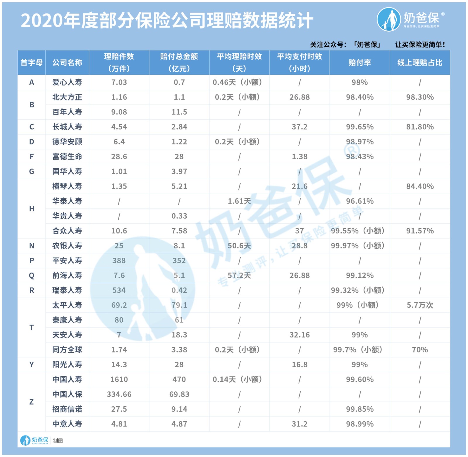 2020年中国十大保险公司理赔情况