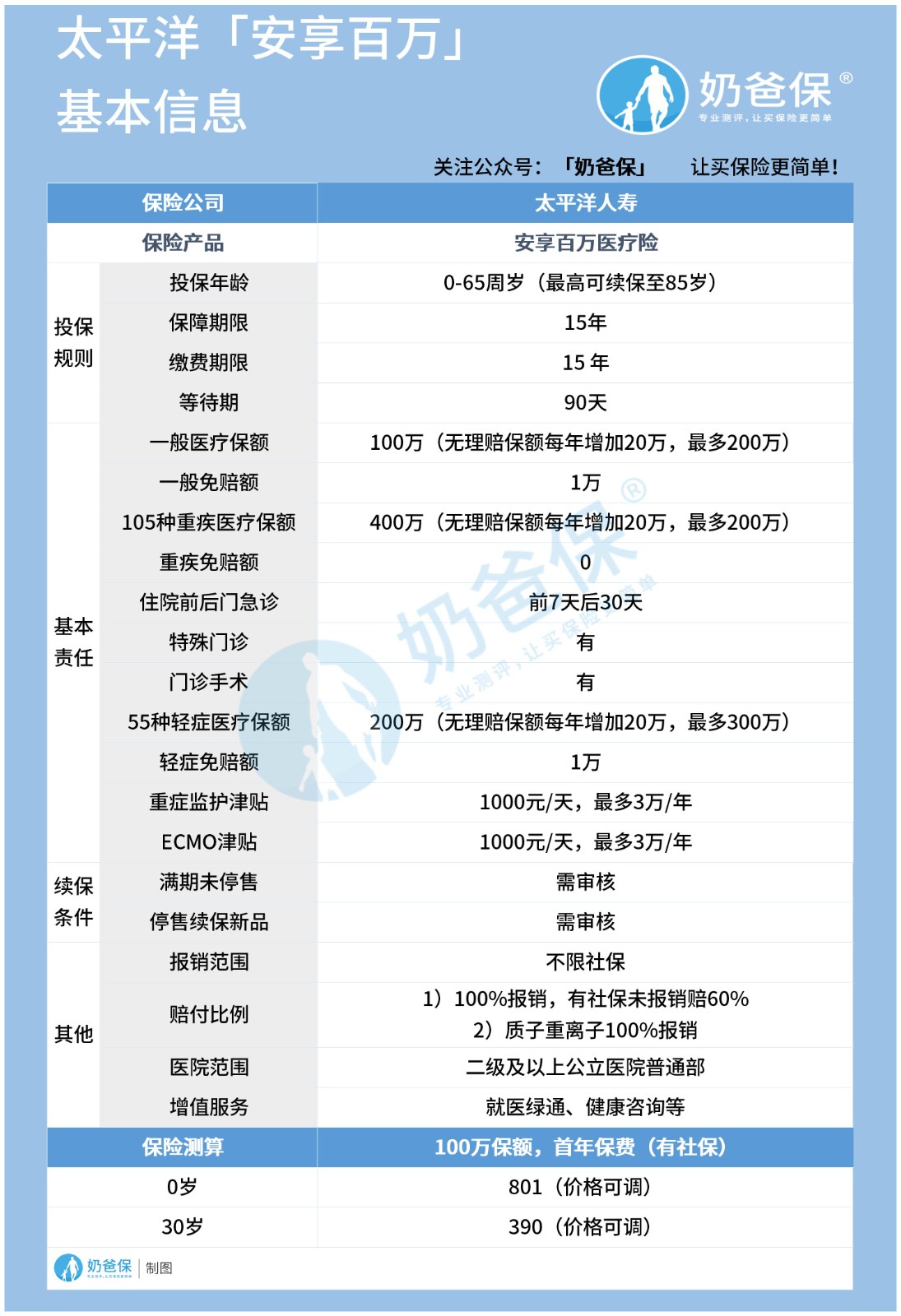 太平洋安享百万医疗保险符合银保监会要求吗?
