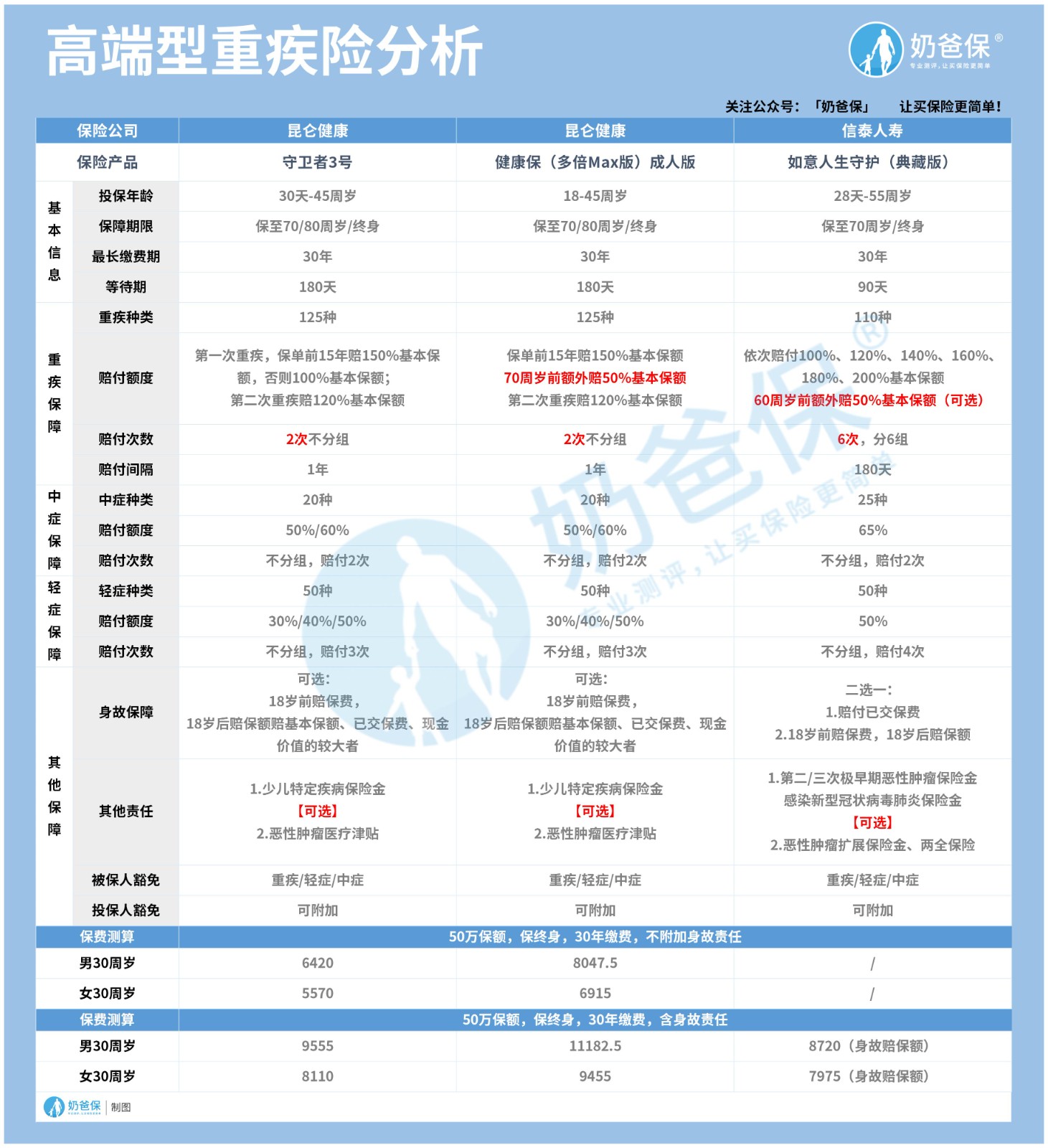 怎么买重疾险，重疾险停录了怎么办？