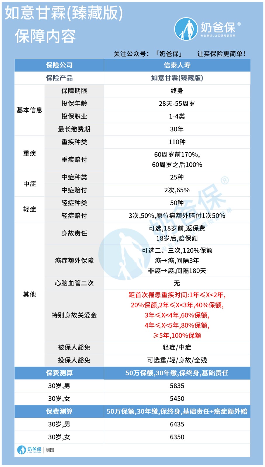 如意甘霖臻藏版,特别身故关爱金是每款重疾险都有的吗? 如意甘霖臻藏版,特别身故关爱金是每款重疾险都有的吗?