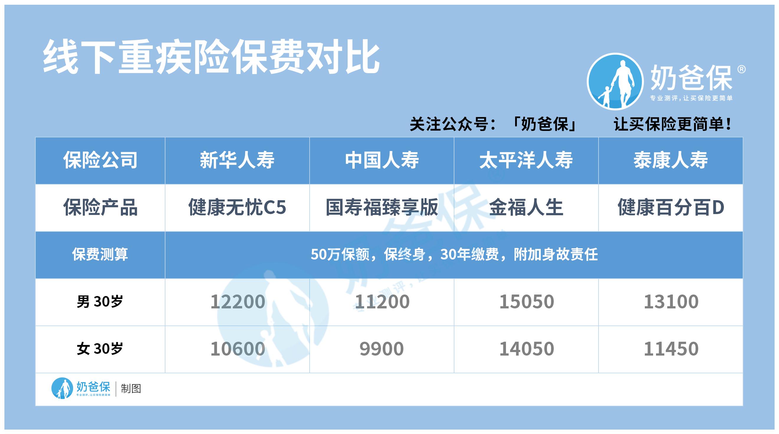线下重疾险保费对比 线下重疾险保费对比