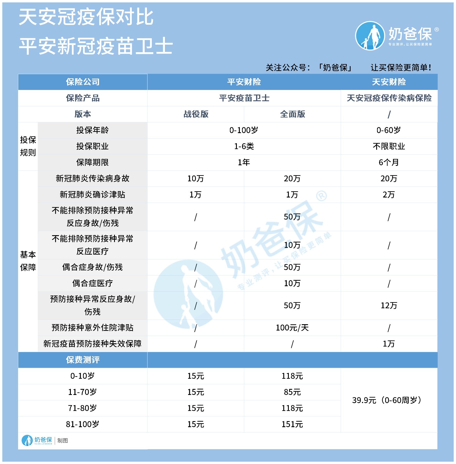 天安冠疫保保什么？对比平安新冠疫苗卫士保险怎么选？