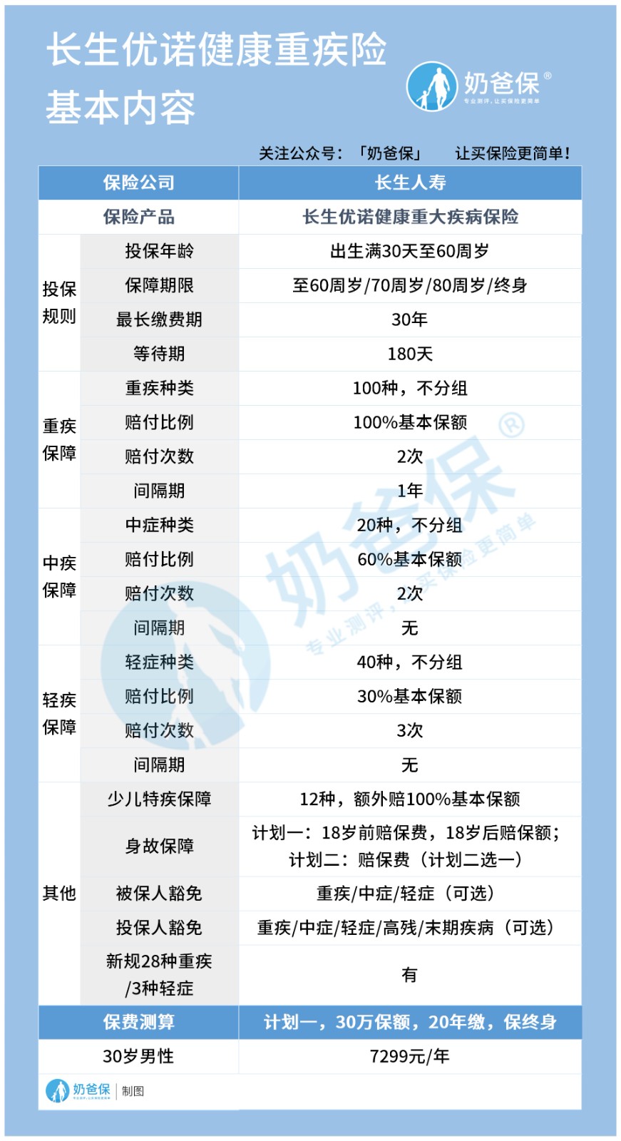 长生优诺健康重疾险可选保至60岁,值不值得买? 长生优诺健康重疾险可选保至60岁,值不值得买?