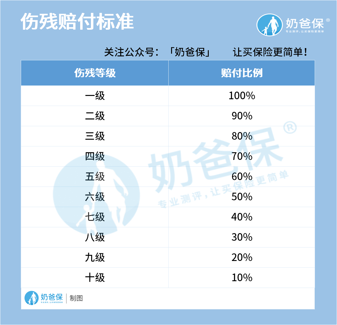 伤残赔付标准