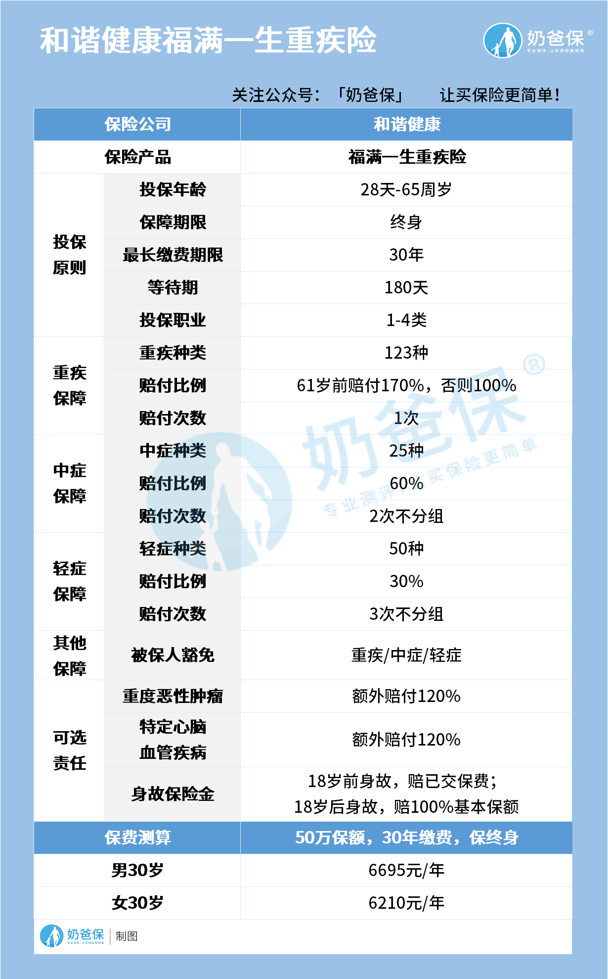 和谐健康福满一生重疾险