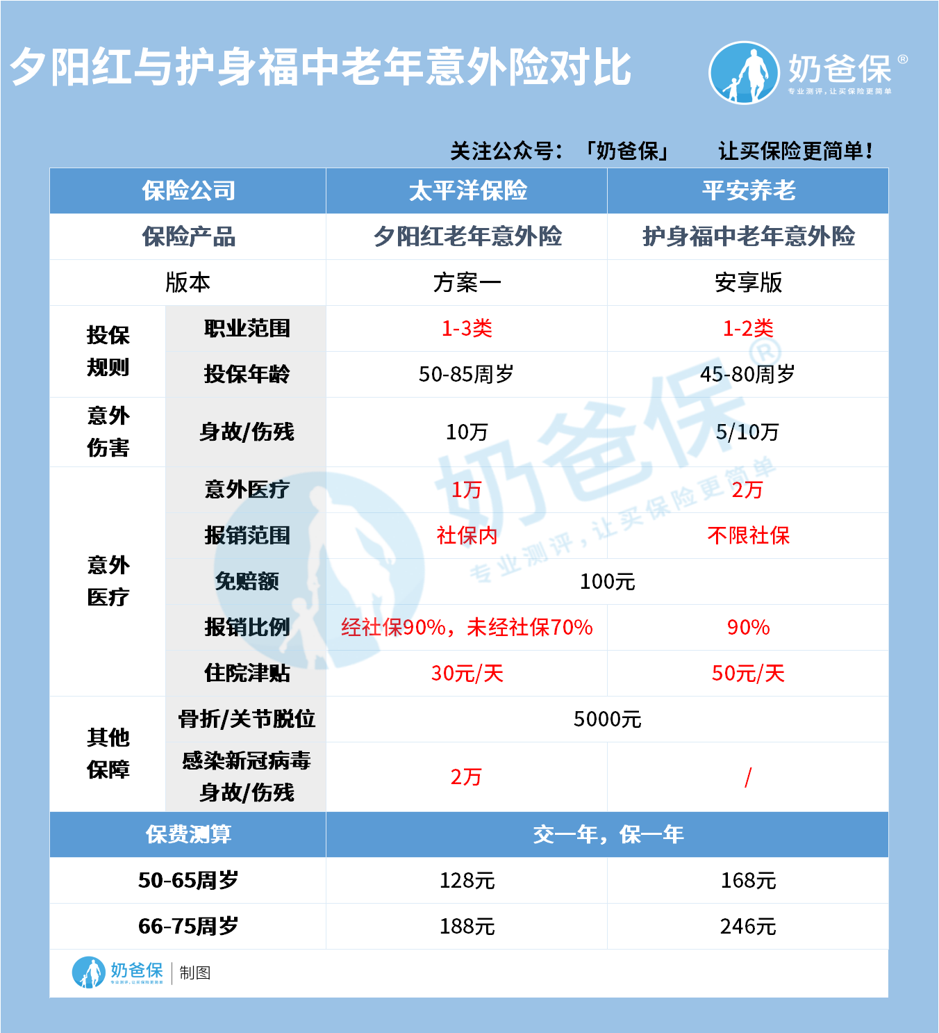 夕阳红与护身福中老年意外险对比