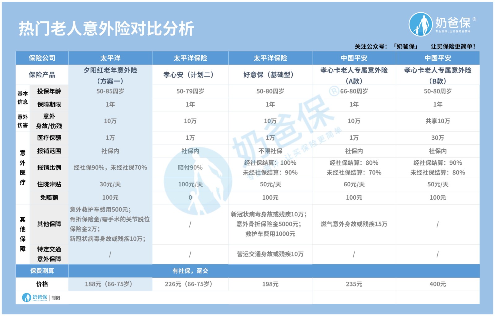 老人意外险对比