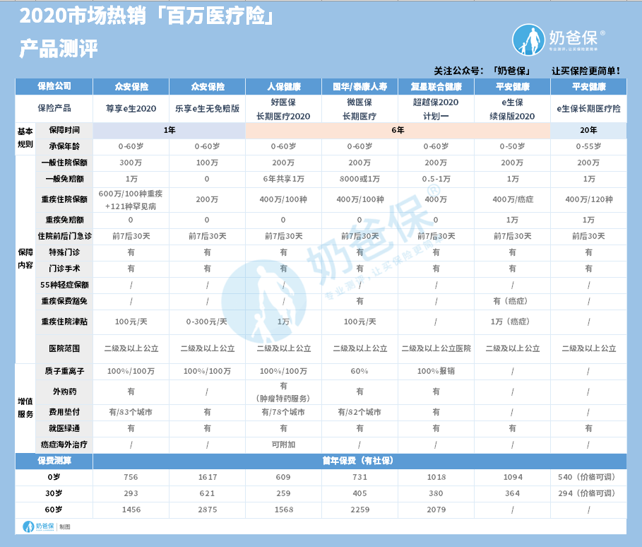 好医保长期医疗险2020版值得买吗？